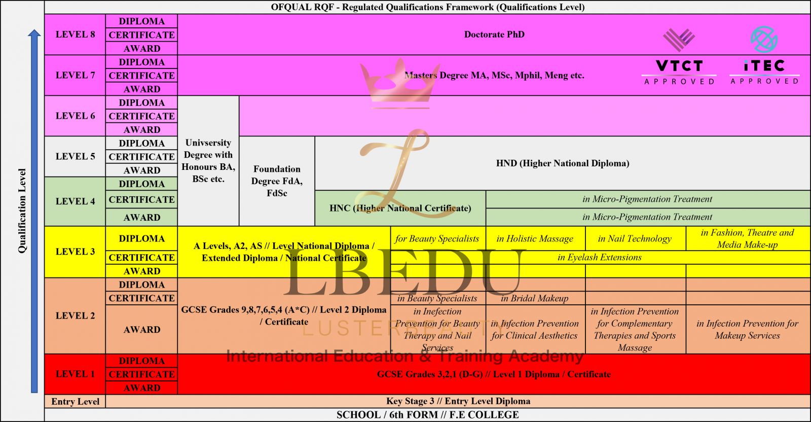 OFQUAL RQF REGULATED QUALIFICATIONS FRAMEWORK Referencing report of the HKQF EQF NZQF IRQF