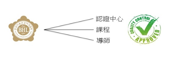 IBHGU BHL Korea Beauty and Health License Association Quality Control